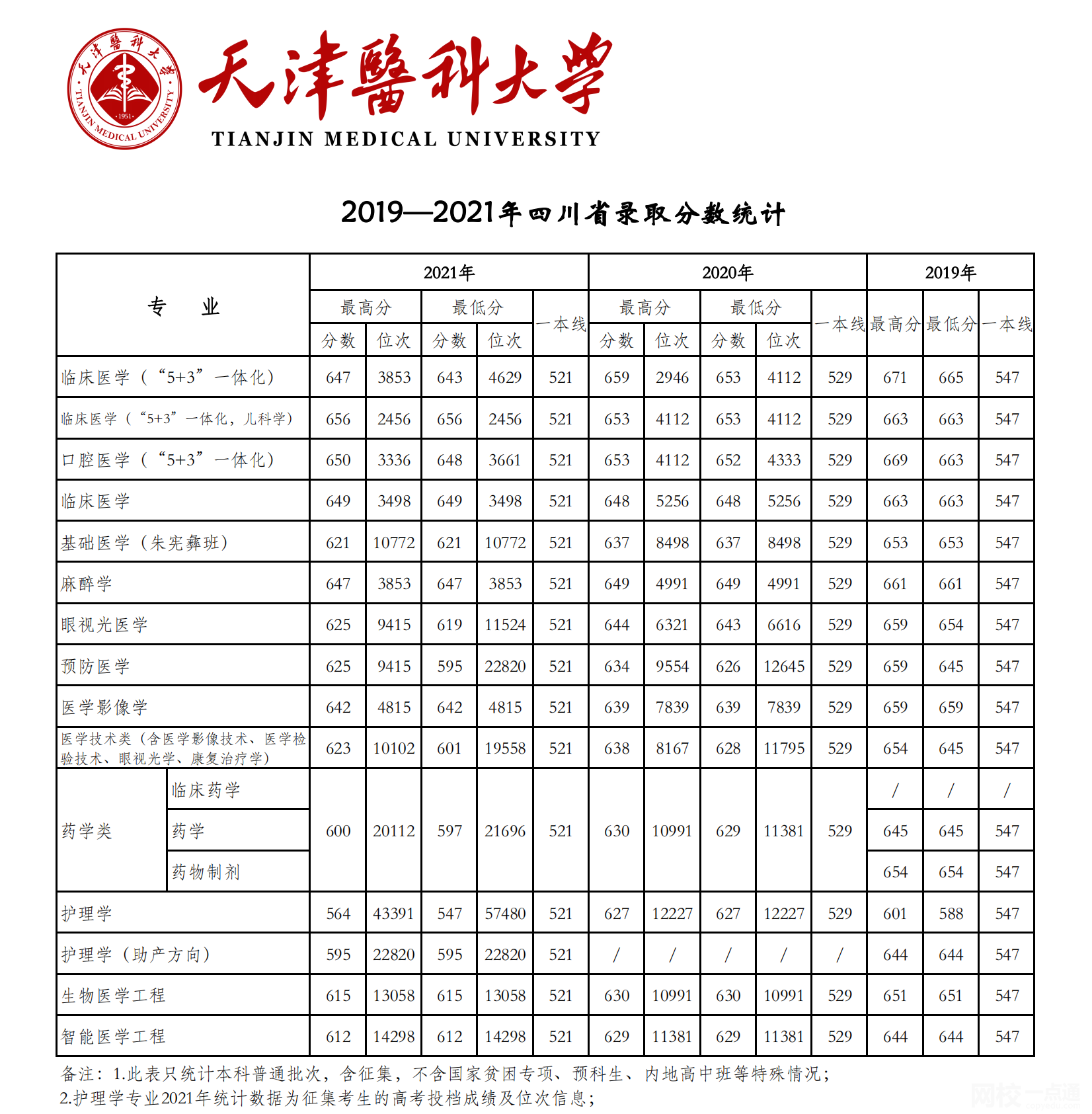 2022年天津医科大学录取分数线