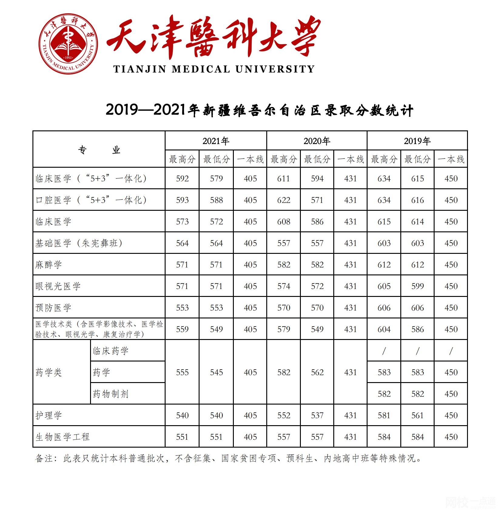 2022年天津医科大学录取分数线