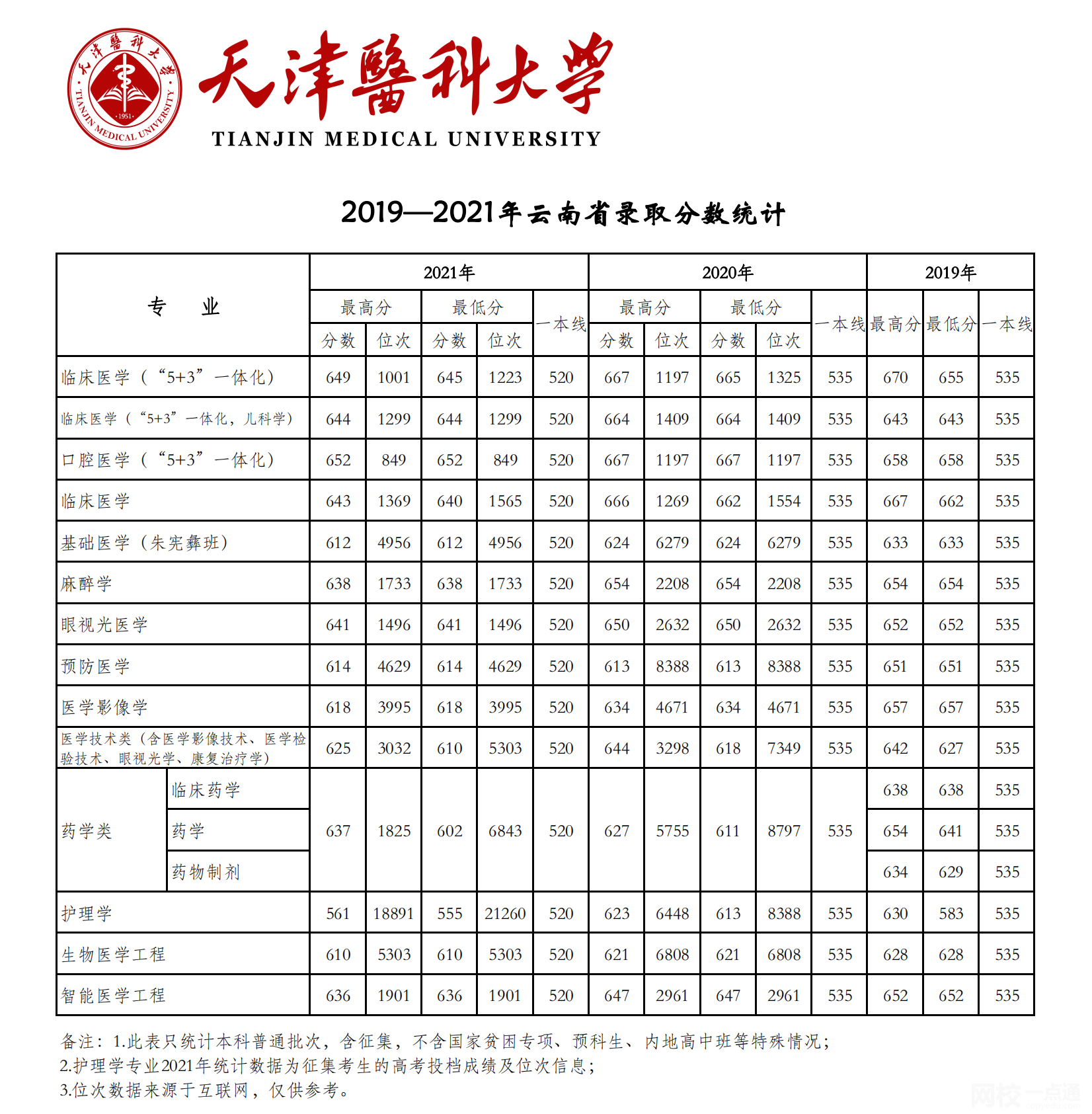 2022年天津医科大学录取分数线