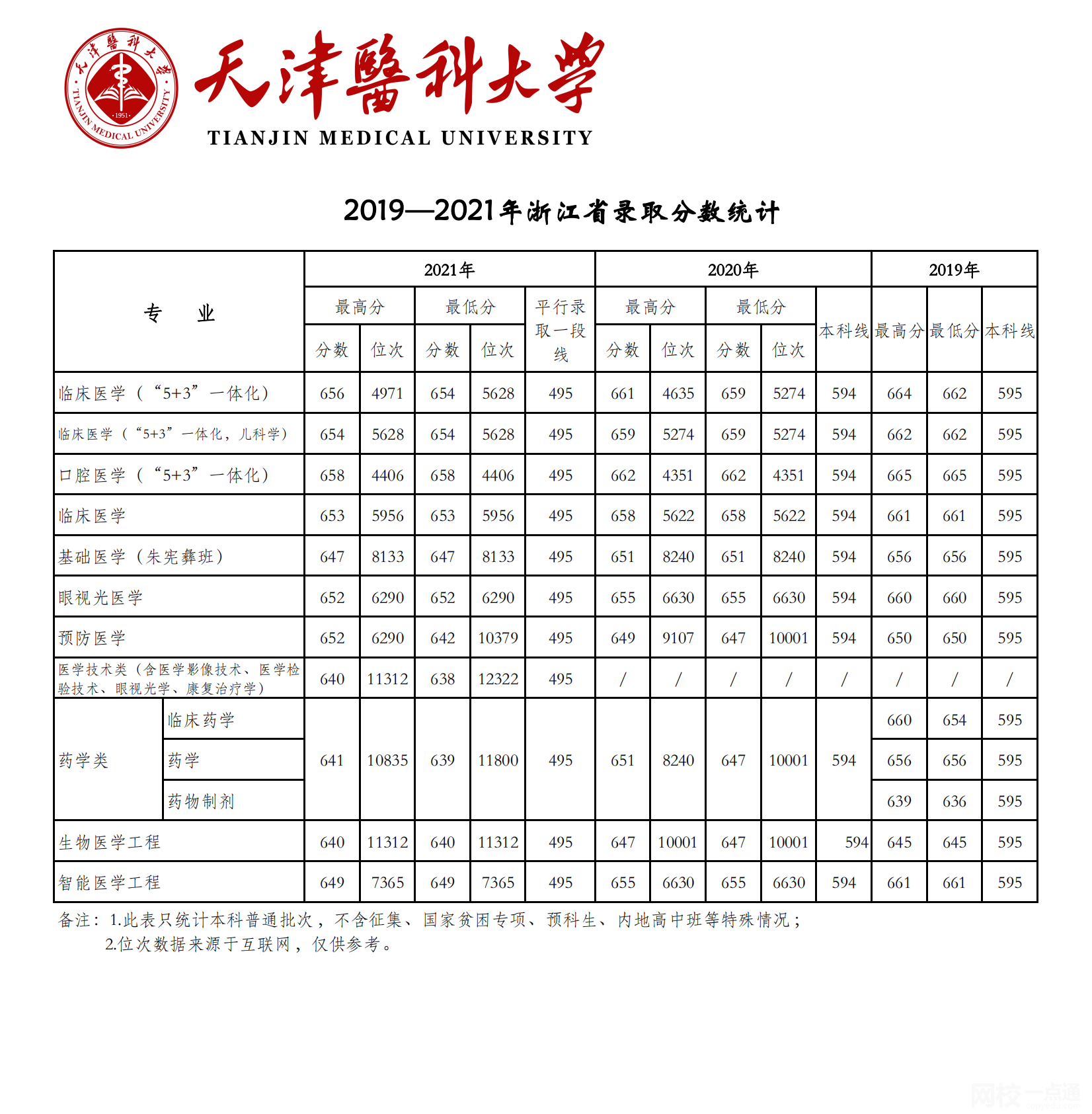 2022年天津医科大学录取分数线