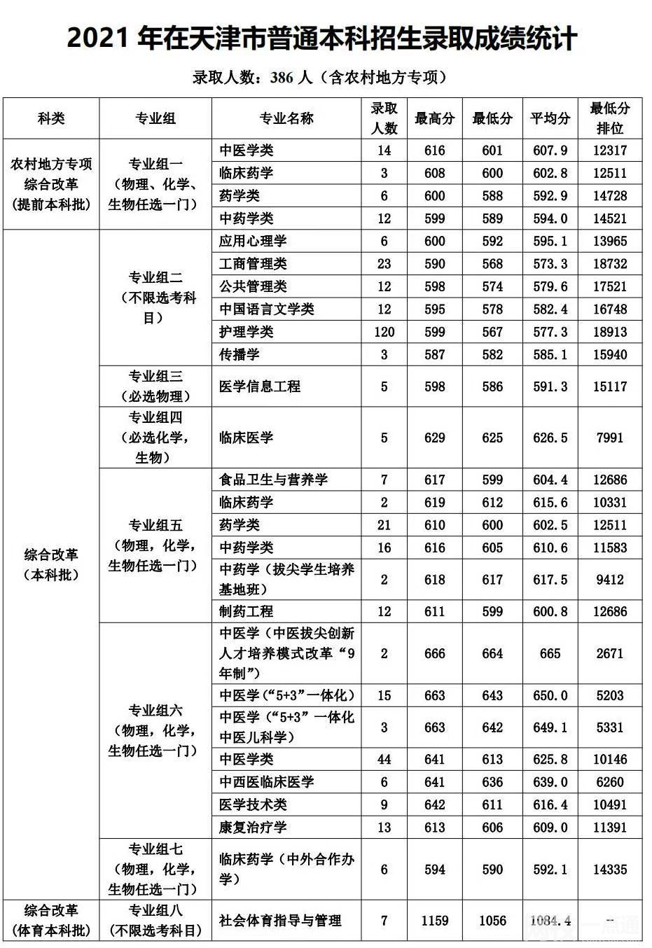 天津中医药大学录取分数线2022年