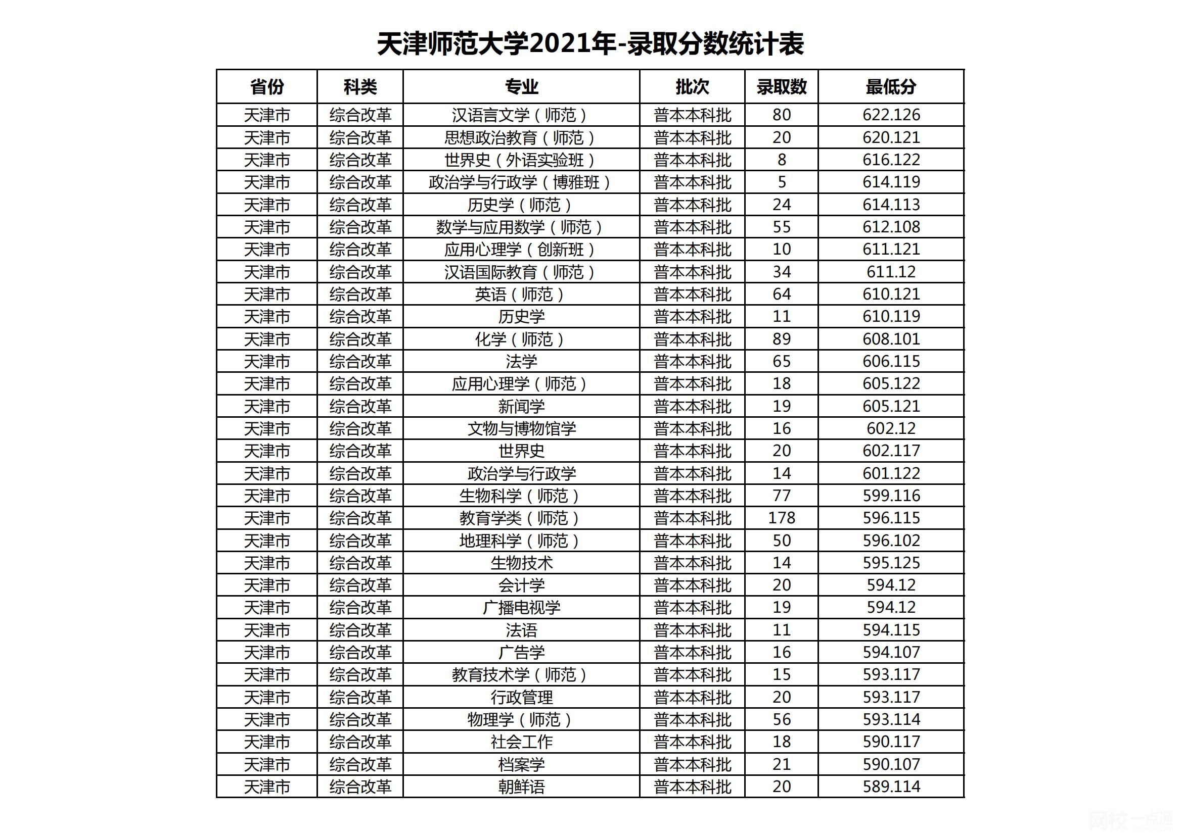 天津师范大学2024年录取分数线(2024学年各专业录取最低分数线)