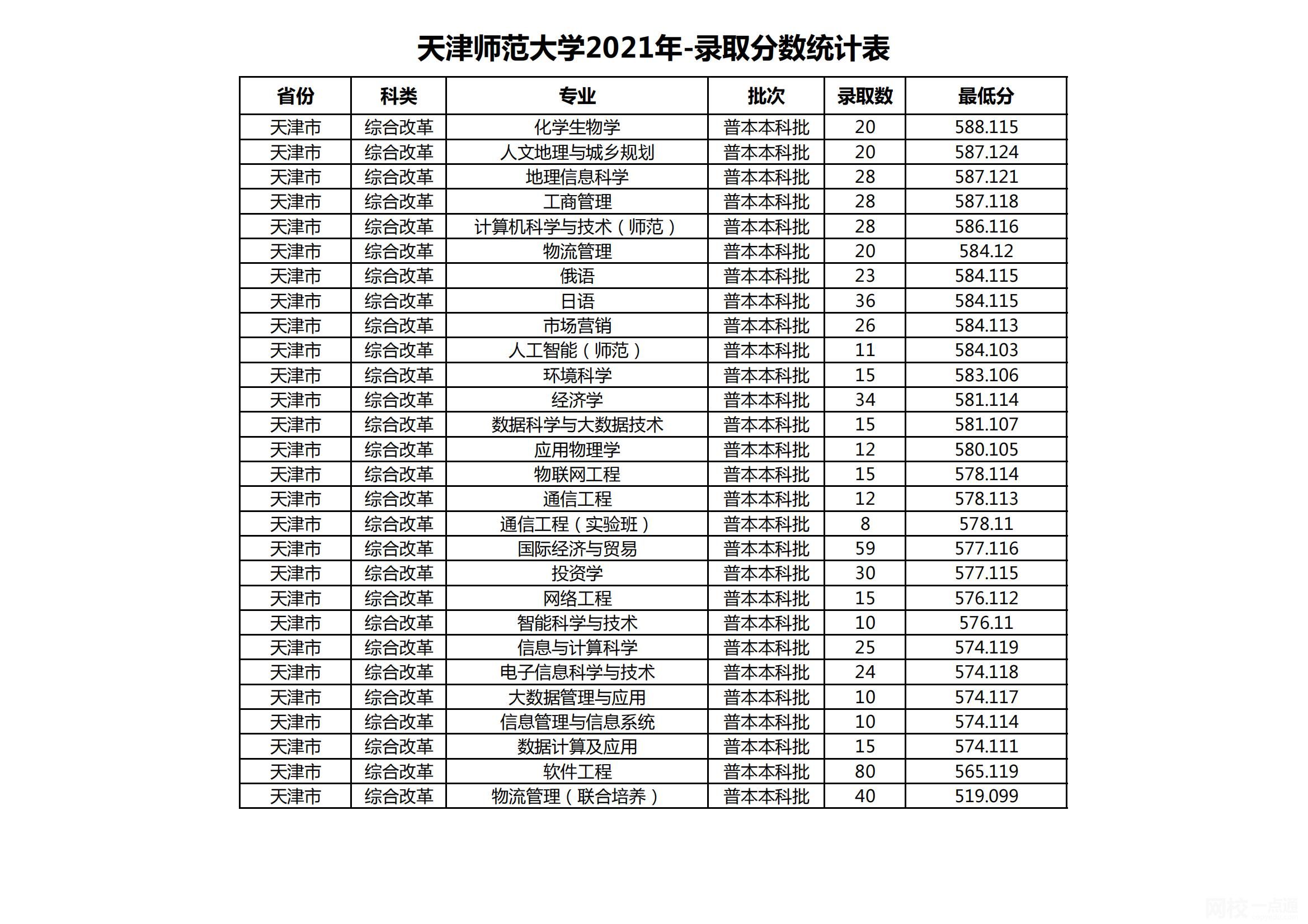 天津师范大学2023年录取分数线(2023年高考专业分数一览表参考)