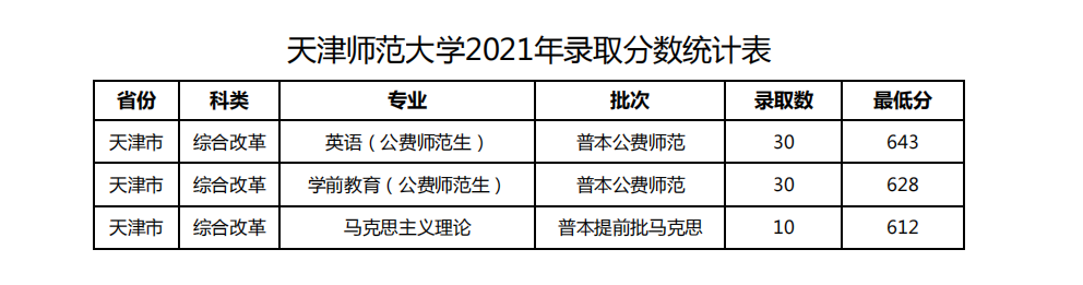 2023年天津师范大学录取分数线(2023年高考所有分数线一览表参考)