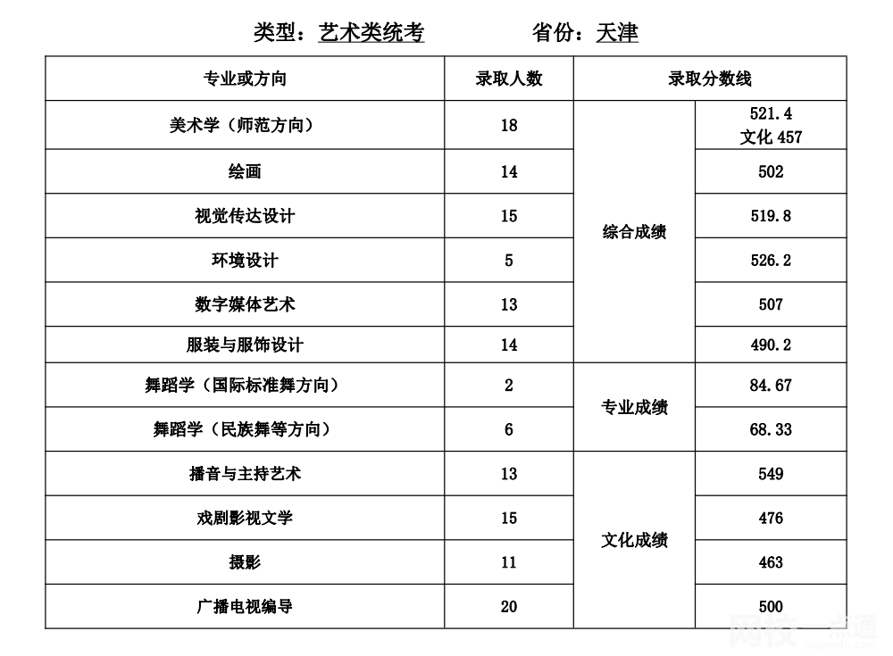 天津师范大学排名多少全国第几位(2022学年各专业录取最低分数线)