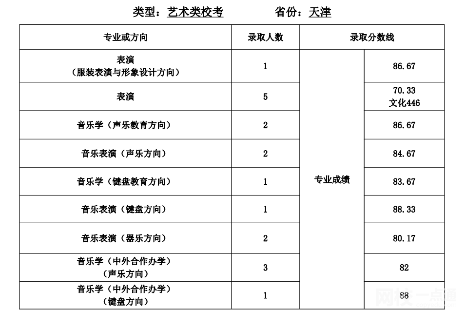 天津师范大学排名多少全国第几位(2022学年各专业录取最低分数线)