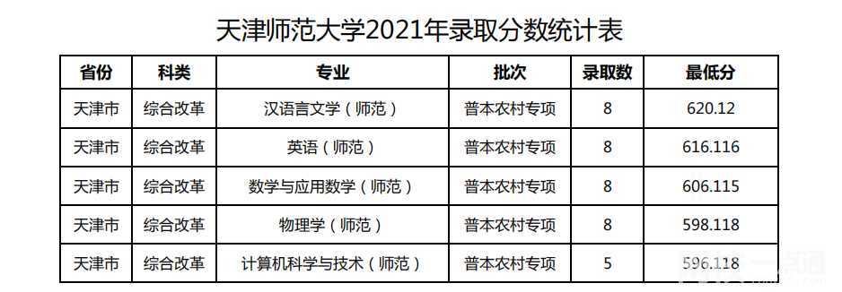 天津师范大学录取分数线2021是多少分