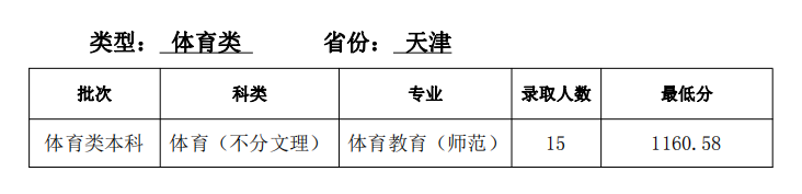 天津师范大学录取分数线2021是多少分