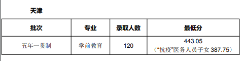 天津师范大学录取分数线2021是多少分