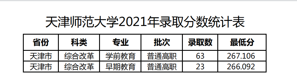 天津师范大学2021录取分数线