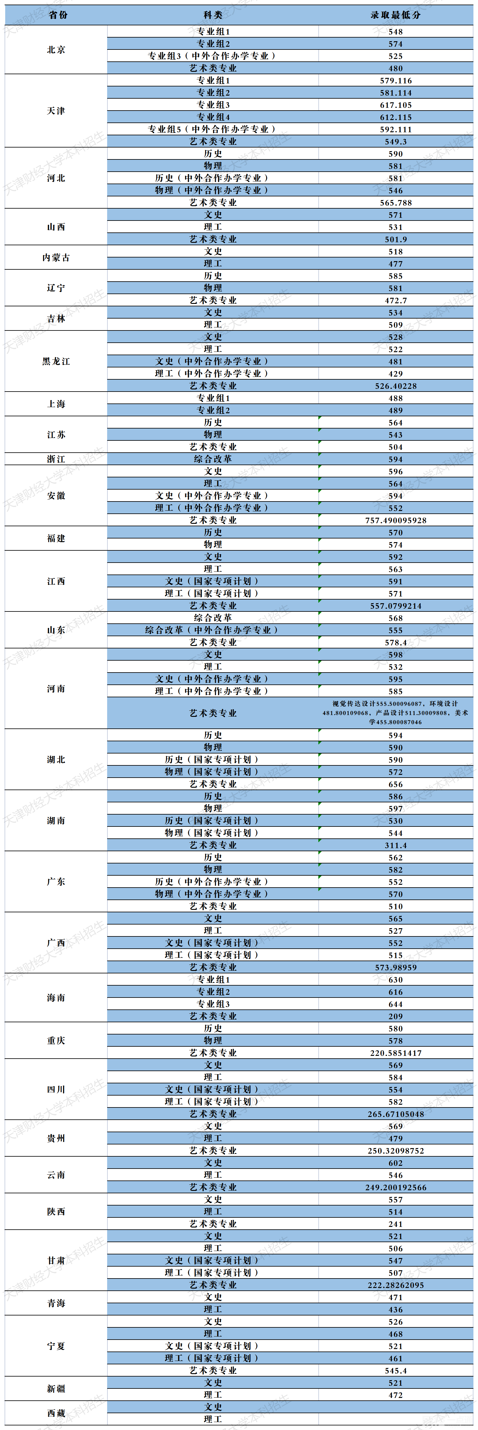 2022年天津财经大学录取分数线