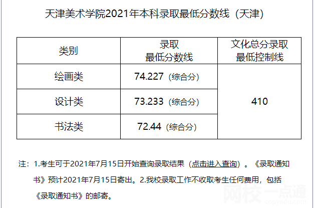 2022年天津美术学院录取分数线