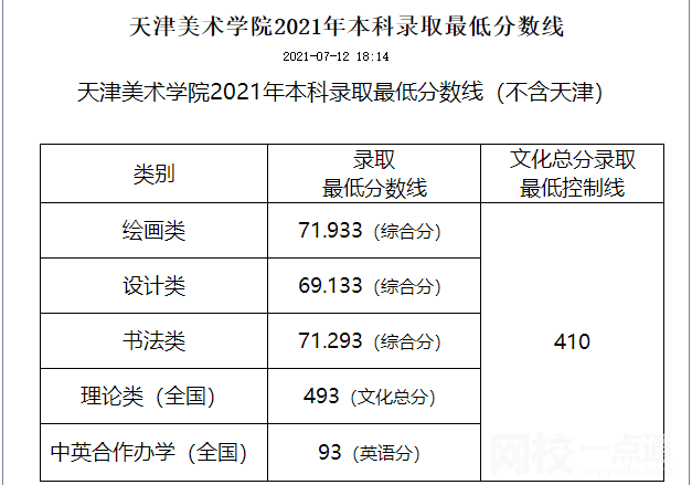 天津美术学院录取分数线2021是多少分