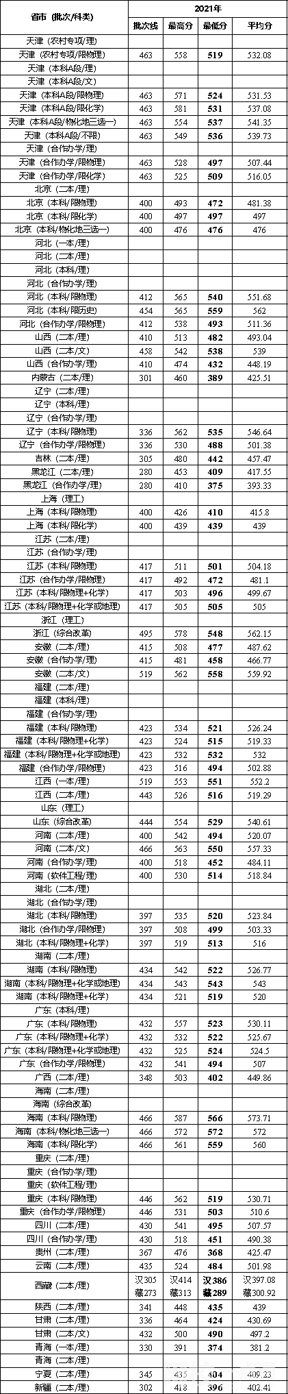 2022年天津城建大学录取分数线