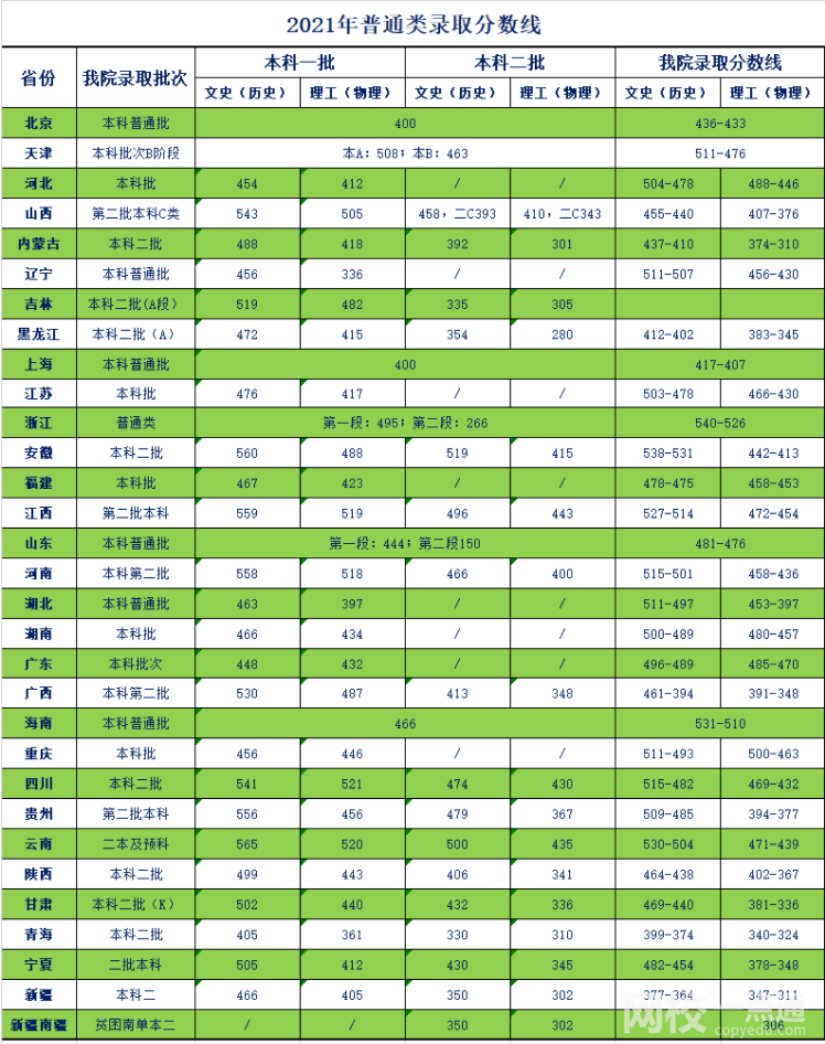 2022年天津商业大学宝德学院录取分数线