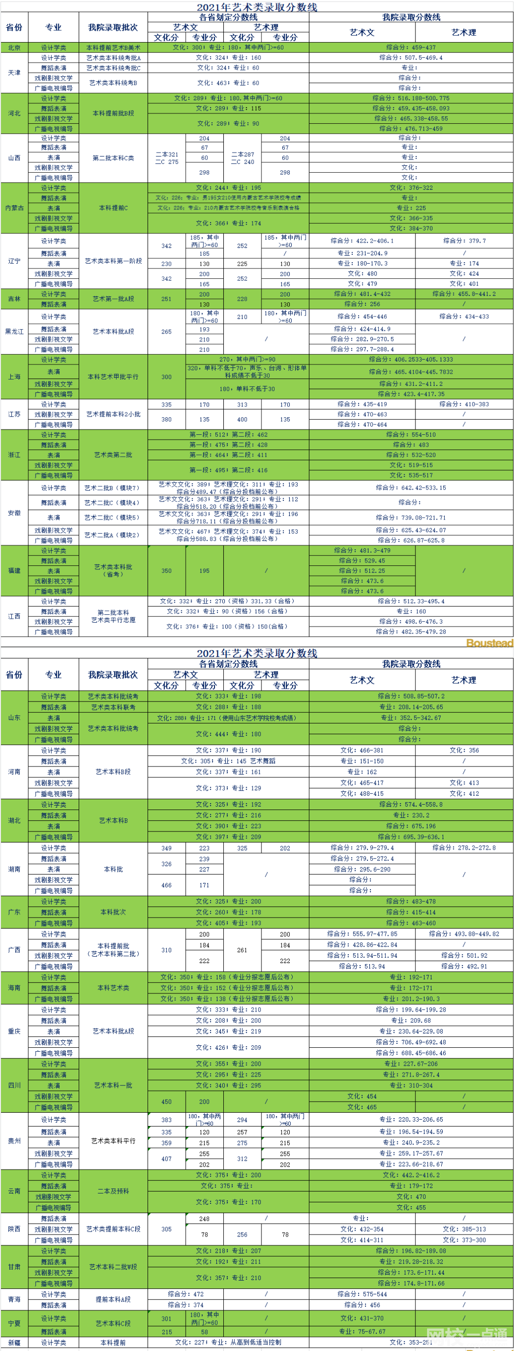 天津商业大学宝德学院录取分数线2021是多少分