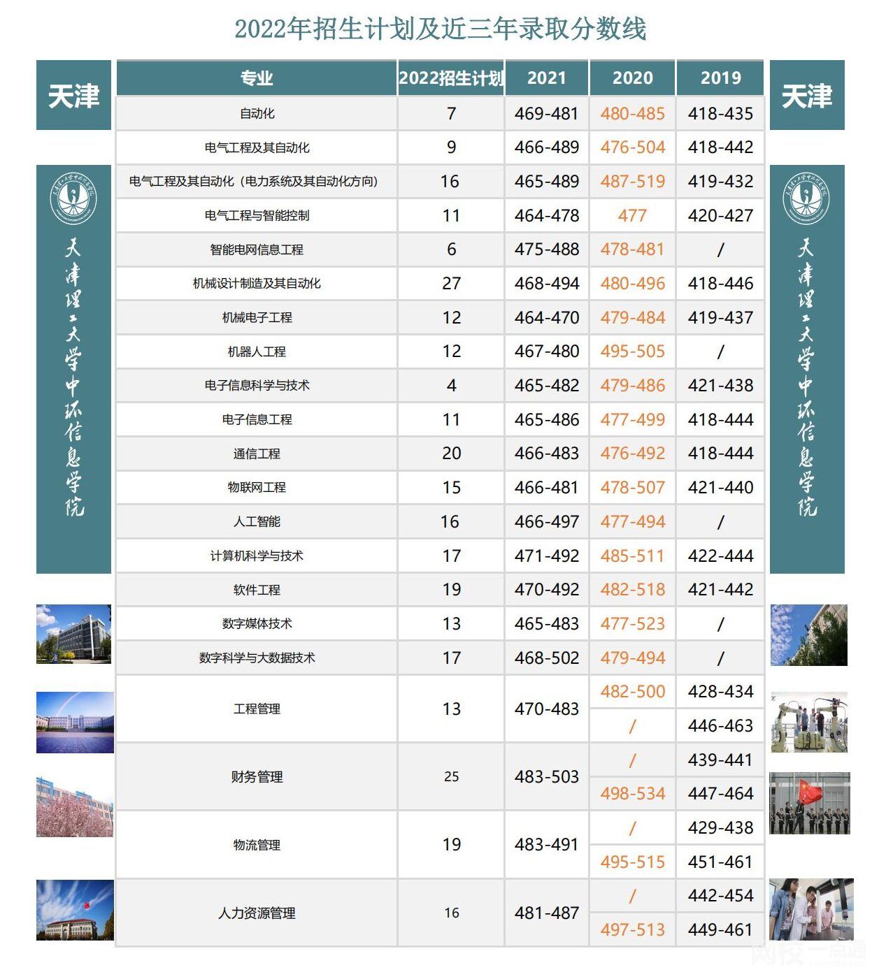 2022年天津理工大学中环信息学院录取分数线