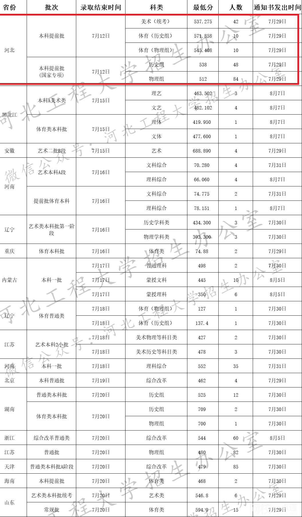 2022年河北工程大学录取分数线