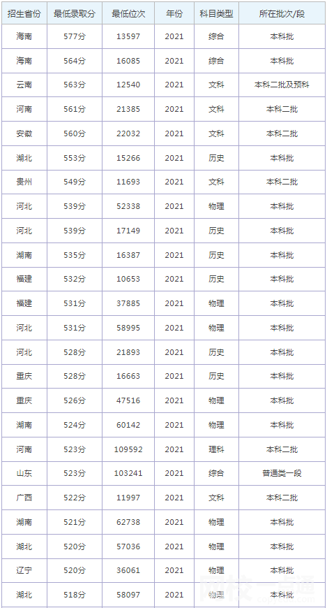 2022年河北经贸大学录取分数线