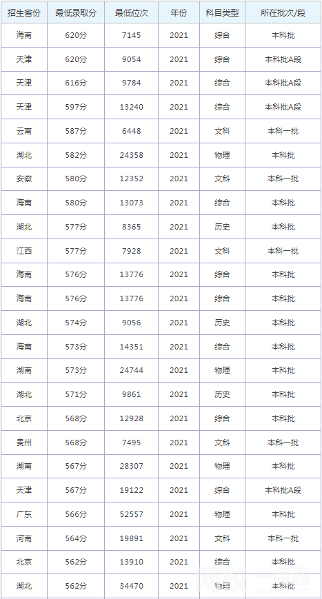 2022年华北理工大学录取分数线