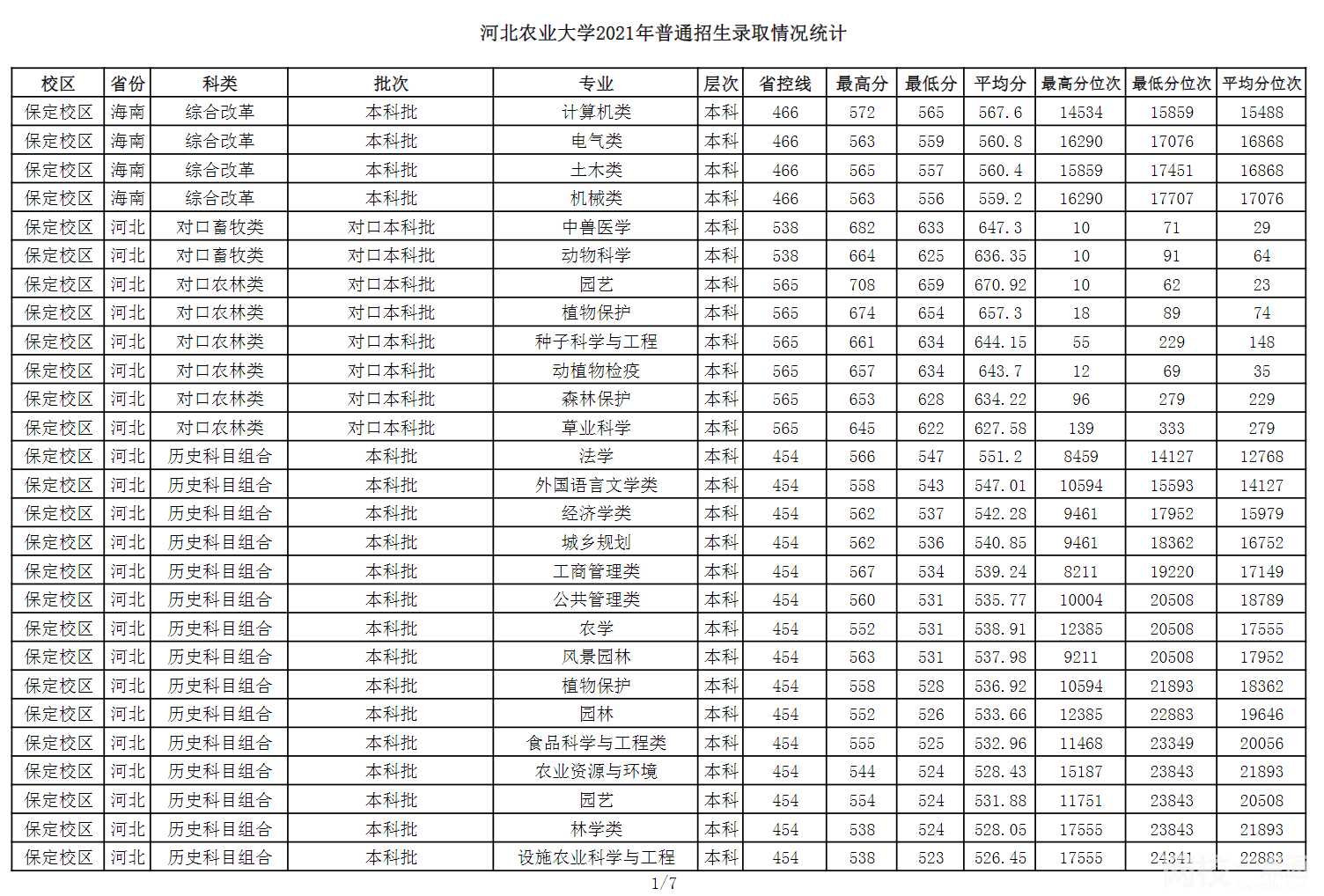 2022年河北农业大学录取分数线