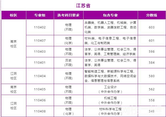 2022年南京理工大学录取分数线