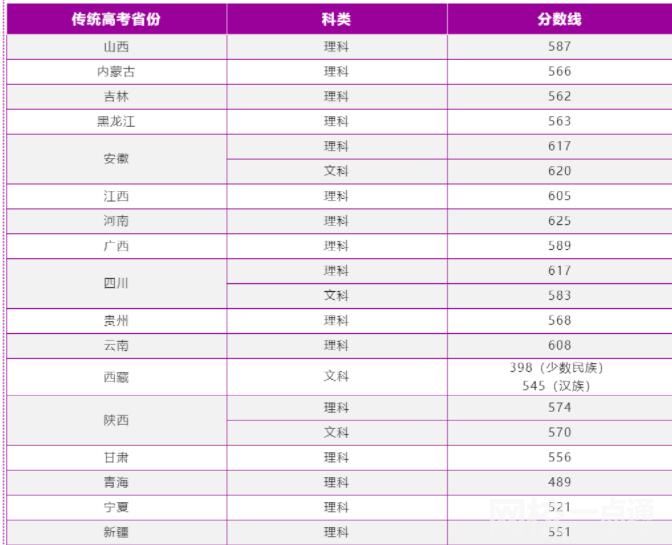 2022年南京理工大学录取分数线