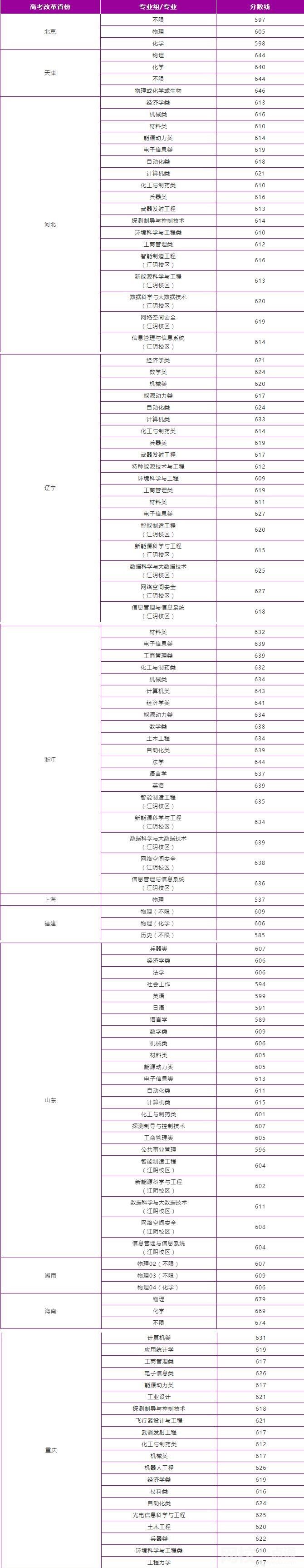 2022年南京理工大学录取分数线