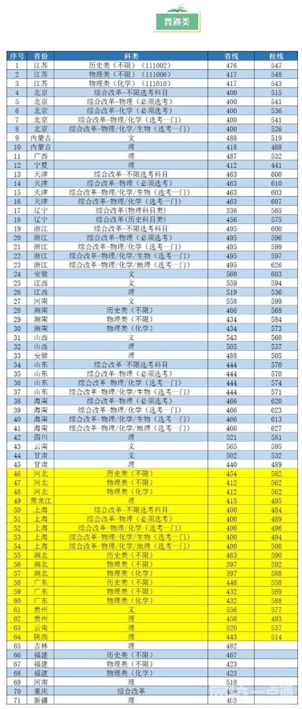 2022年南京工业大学录取分数线