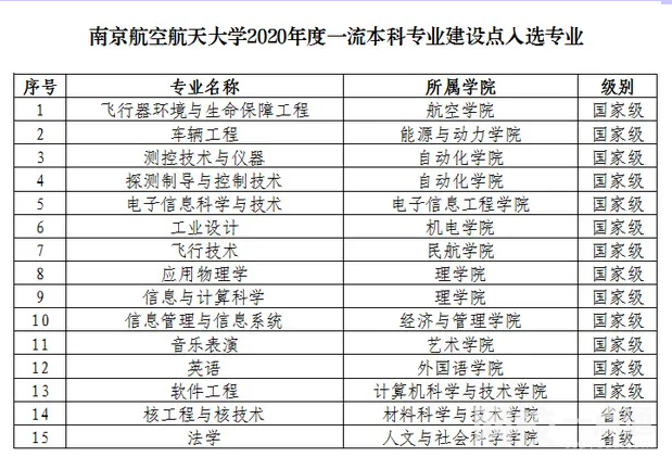 2022年南京航空航天大学录取分数线