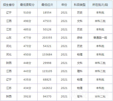 2022年河北经贸大学经济管理学院录取分数线