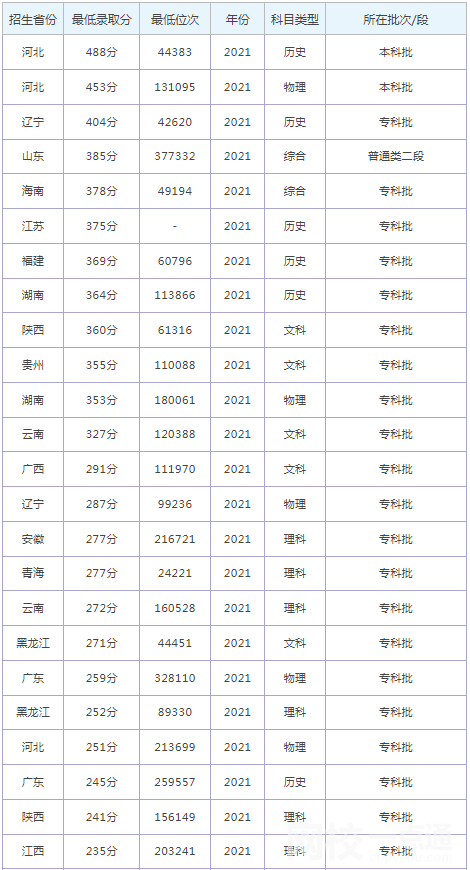 2022年河北科技工程职业技术大学录取分数线