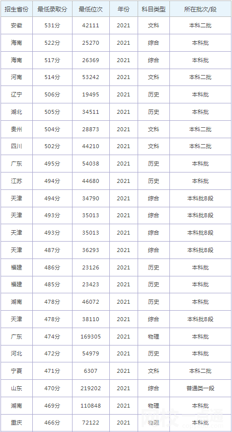 2024年河北工程大学科信学院录取分数线(2024各省份录取分数线及位次排名)