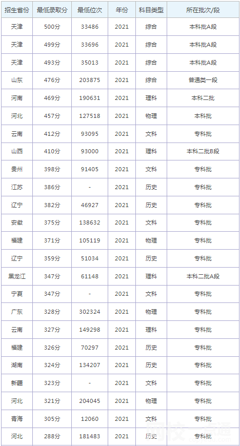 2022年河北石油职业技术大学录取分数线