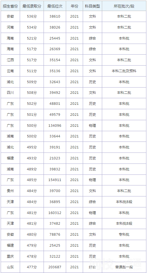 北京中医药大学东方学院录取分数线2022年