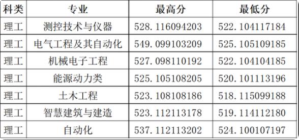 山西大学2024录取分数线(2024学年各专业录取最低分数线)