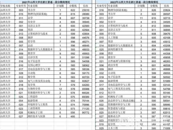 2023年山西大学录取分数线(2023年高考所有分数线一览表参考)