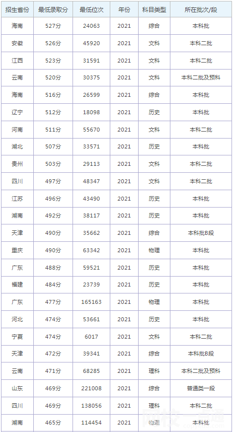 2022年石家庄铁道大学四方学院录取分数线