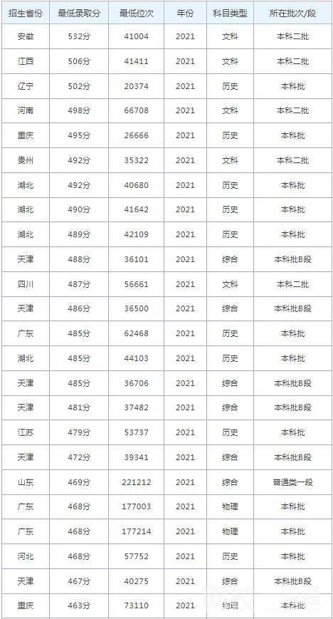 2022年河北地质大学华信学院录取分数线