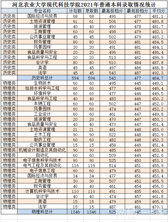 2022年河北农业大学现代科技学院录取分数线