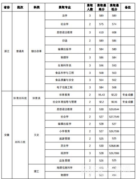 2022年山西师范大学录取分数线(2022学年各专业录取最低分数线)