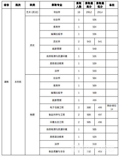 山西师范大学2023录取分数线(2023年高考专业分数一览表参考)