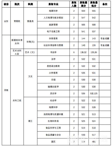 山西师范大学2021录取分数线