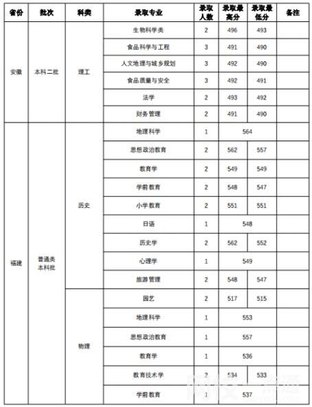 山西师范大学录取分数线2023年(2023高考所有专业分数线一览表)