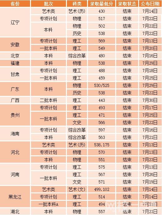 2022年沈阳工业大学录取分数线