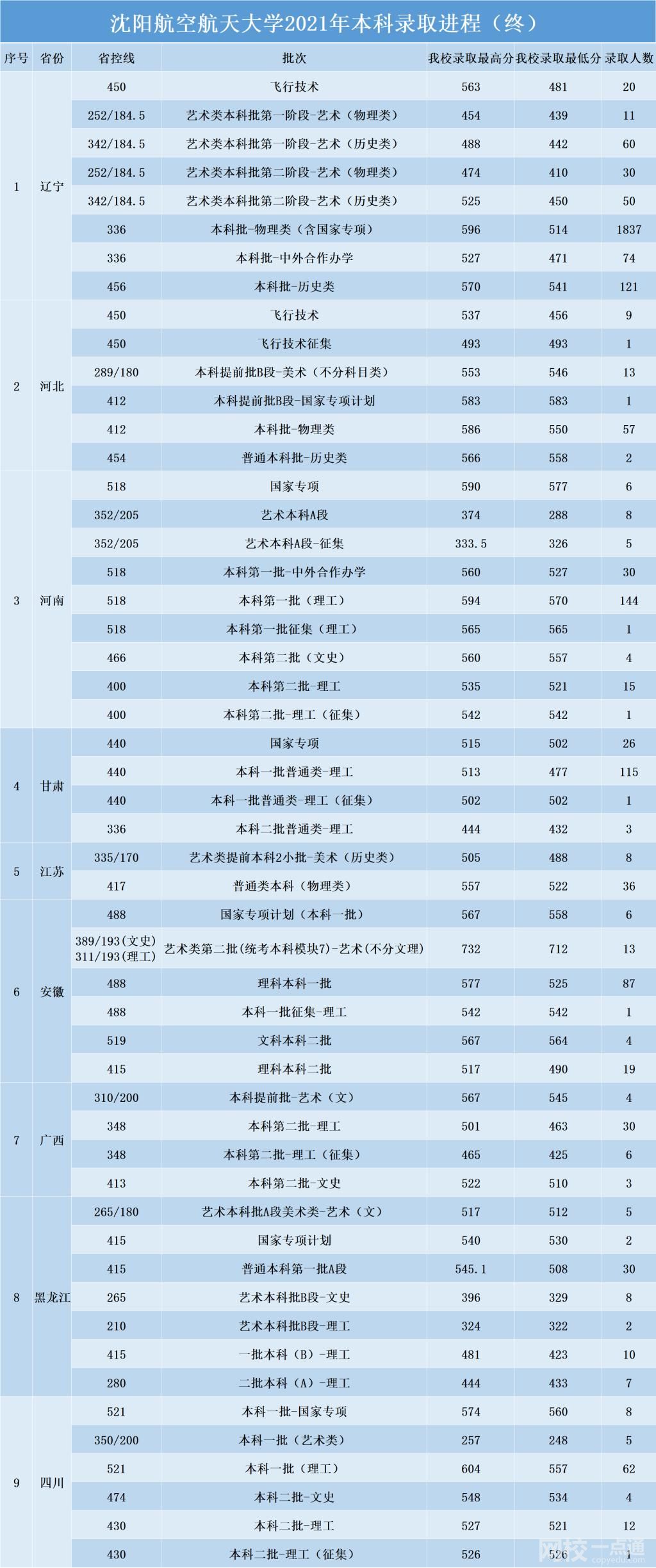 2022年沈阳航空航天大学录取分数线