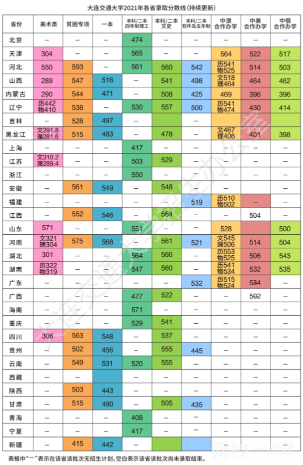 2023年大连交通大学录取分数线(2023年高考所有专业一览表参考)