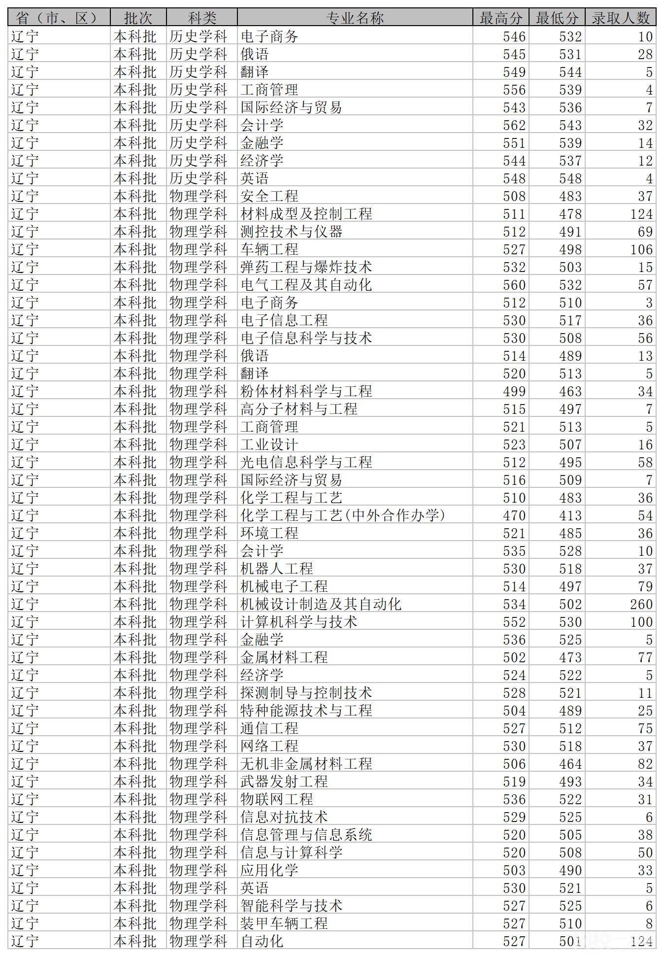 2022年沈阳理工大学录取分数线