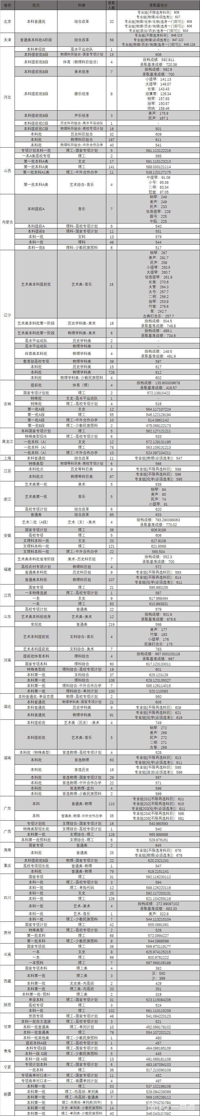 东北大学录取分数线2021是多少分