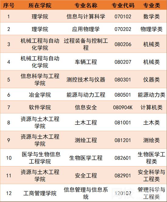 2023东北大学录取分数线(2023年所有专业分数线一览表公布)